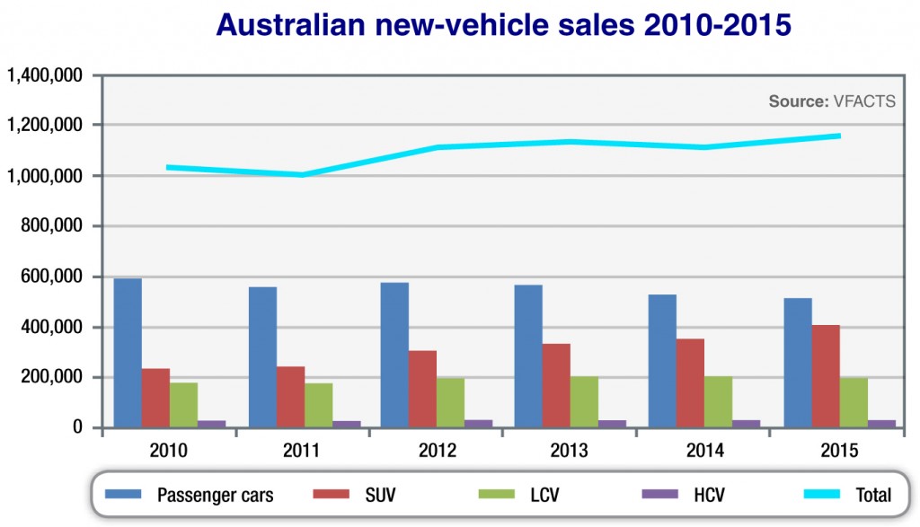 Australian_new_vechile_sales_graph