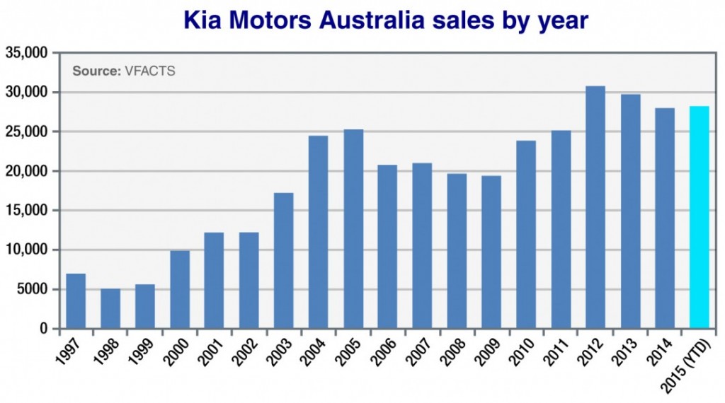 Kia Motors Graph