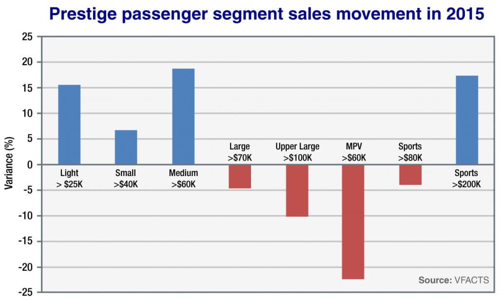 Market Insight: Prestige passenger segment sales movement in 2015