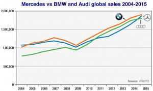 Mercedes vs BMW vs Audi