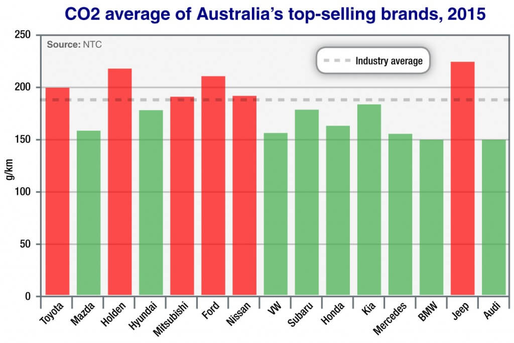CO2 average of Australia's top-selling brands, 2015