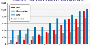 Market Insight – Audi, BMW, Mercedes-Benz SUV sales 2005-2015