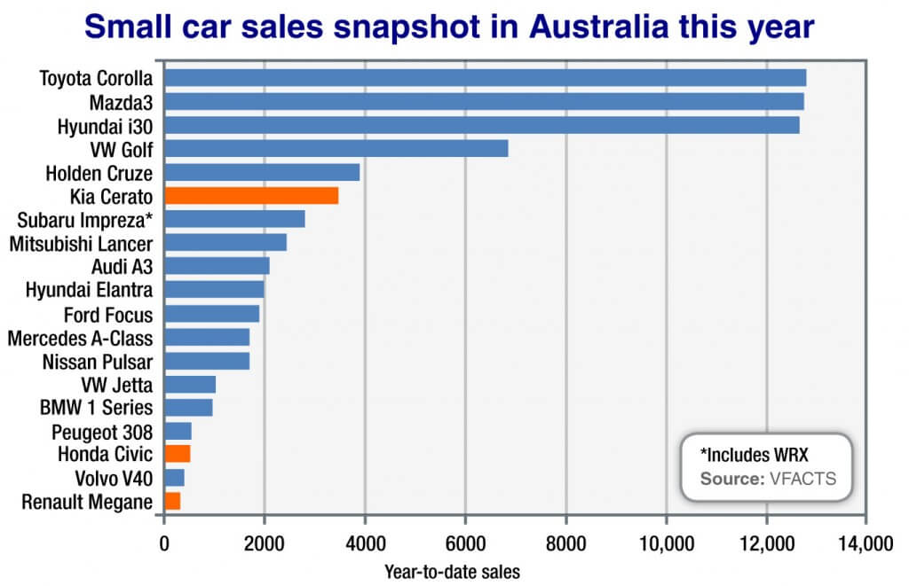Marker Insight - Small car sales snapshot in Australia this year - Click to enlarge