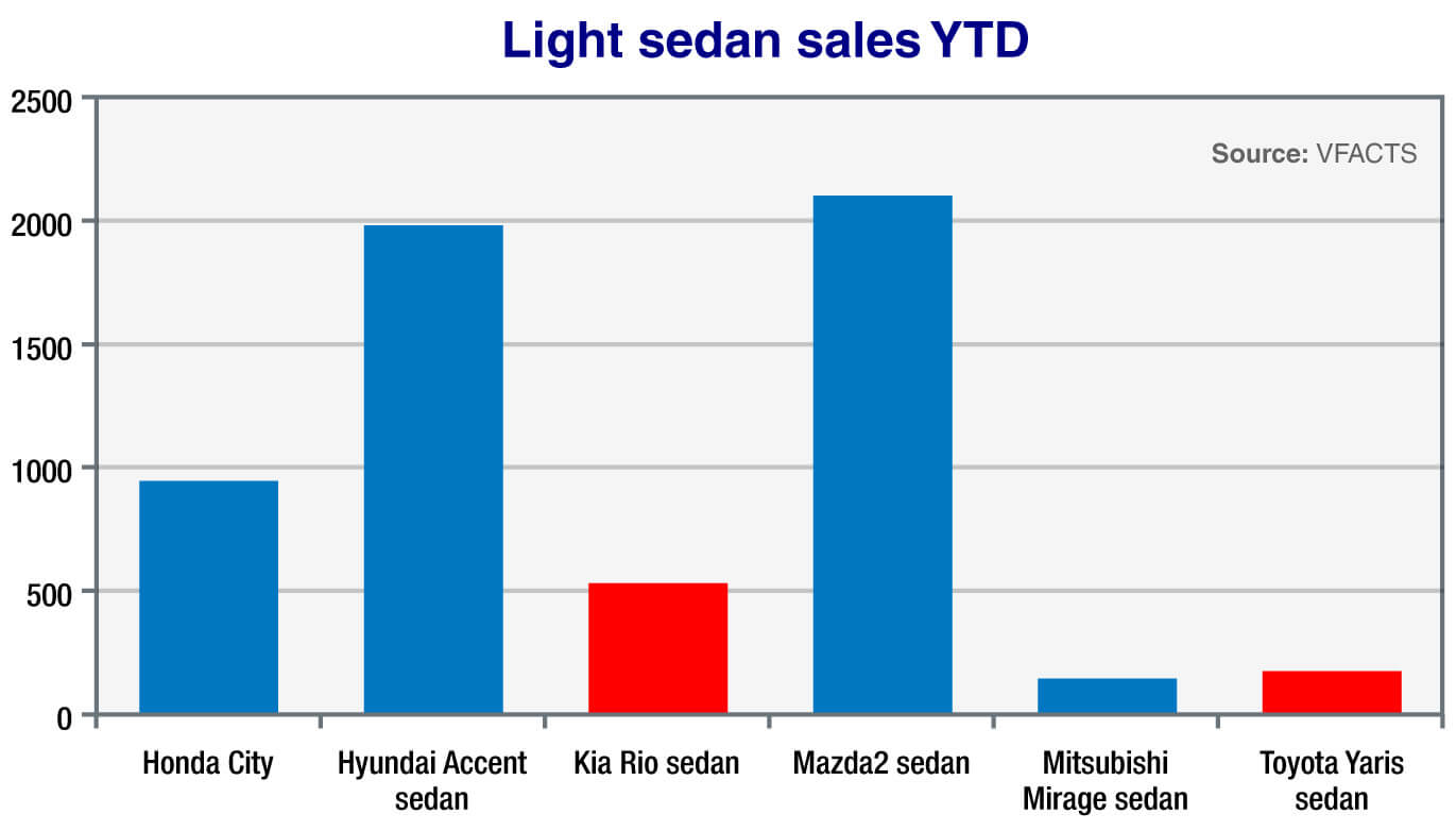 Market Insight - Light sedan sales YTD - Click to enlarge