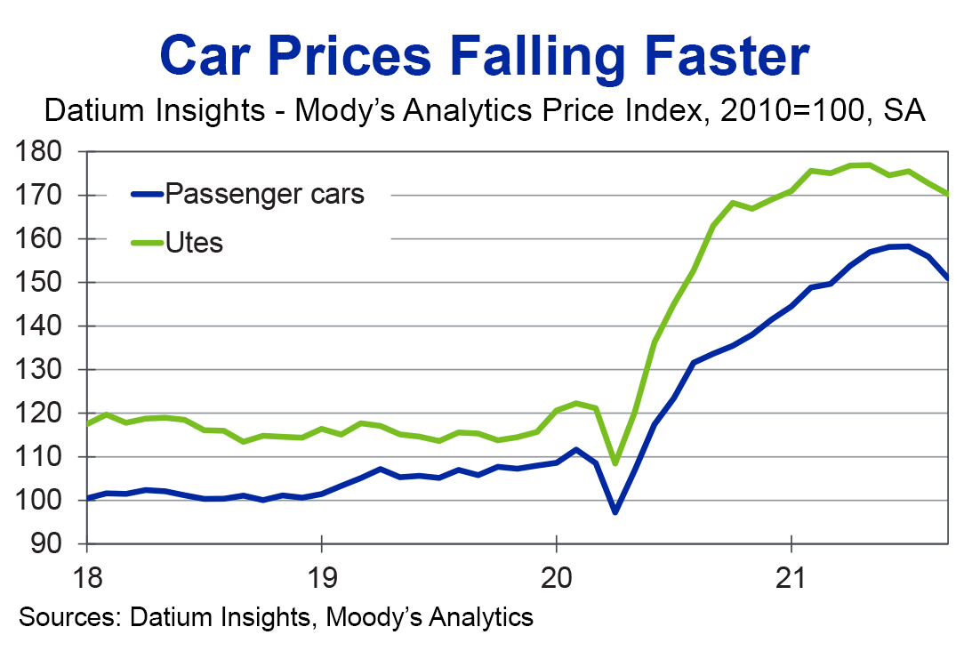 Usedcar prices take a breather